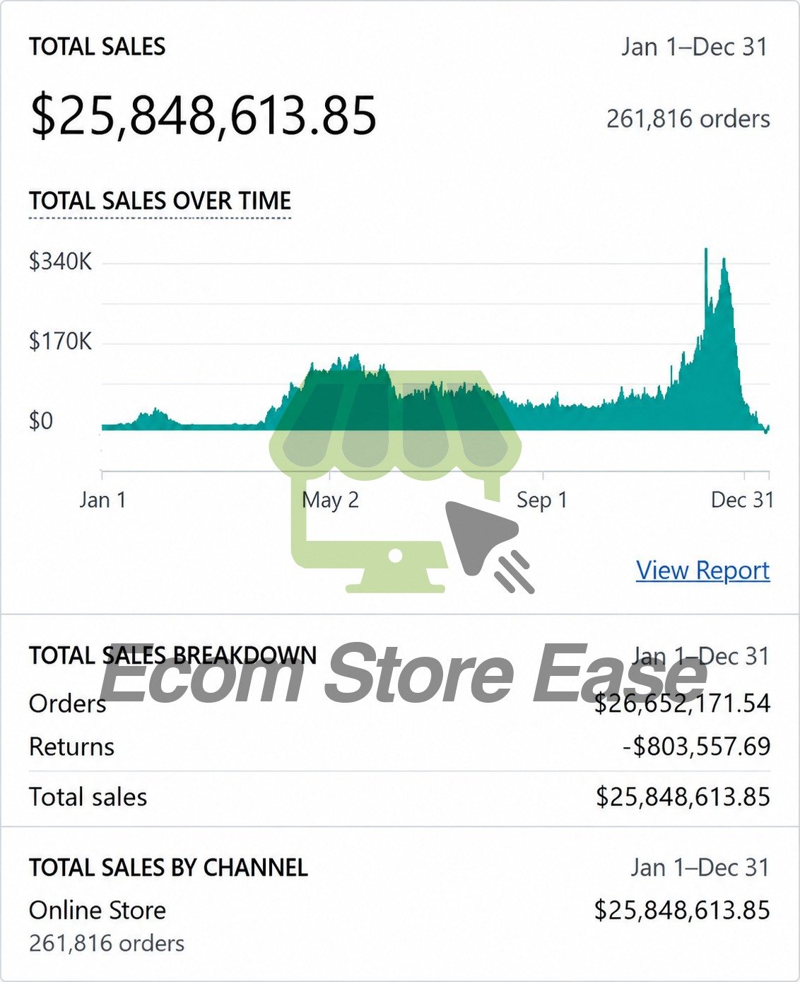 Client dashboard showing $25,848,613.85 in total sales and 261,816 orders across a full year