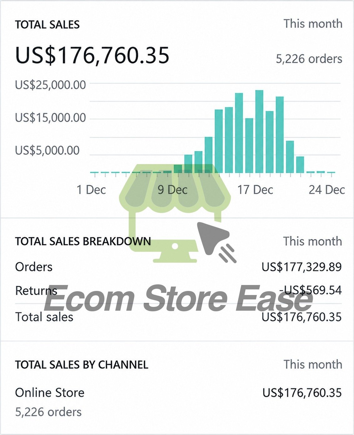 Client dashboard showing $176,760.35 in total sales and 5,226 orders in a single month